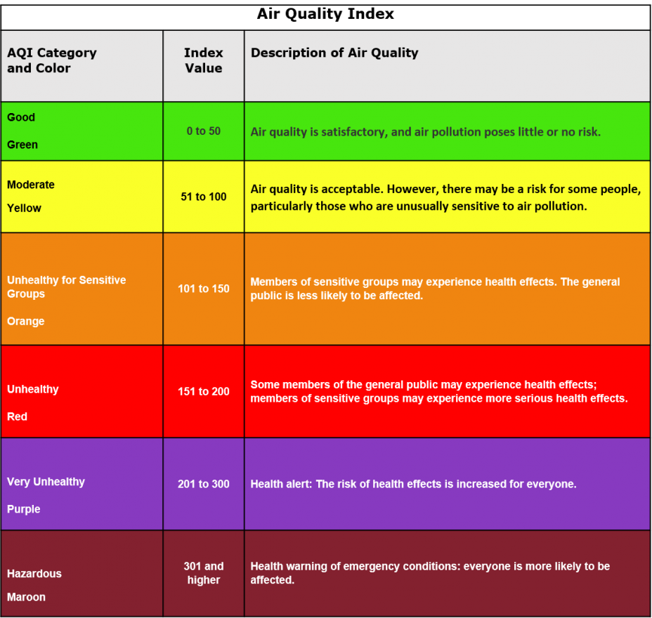 EPA Air Quality Index Chart