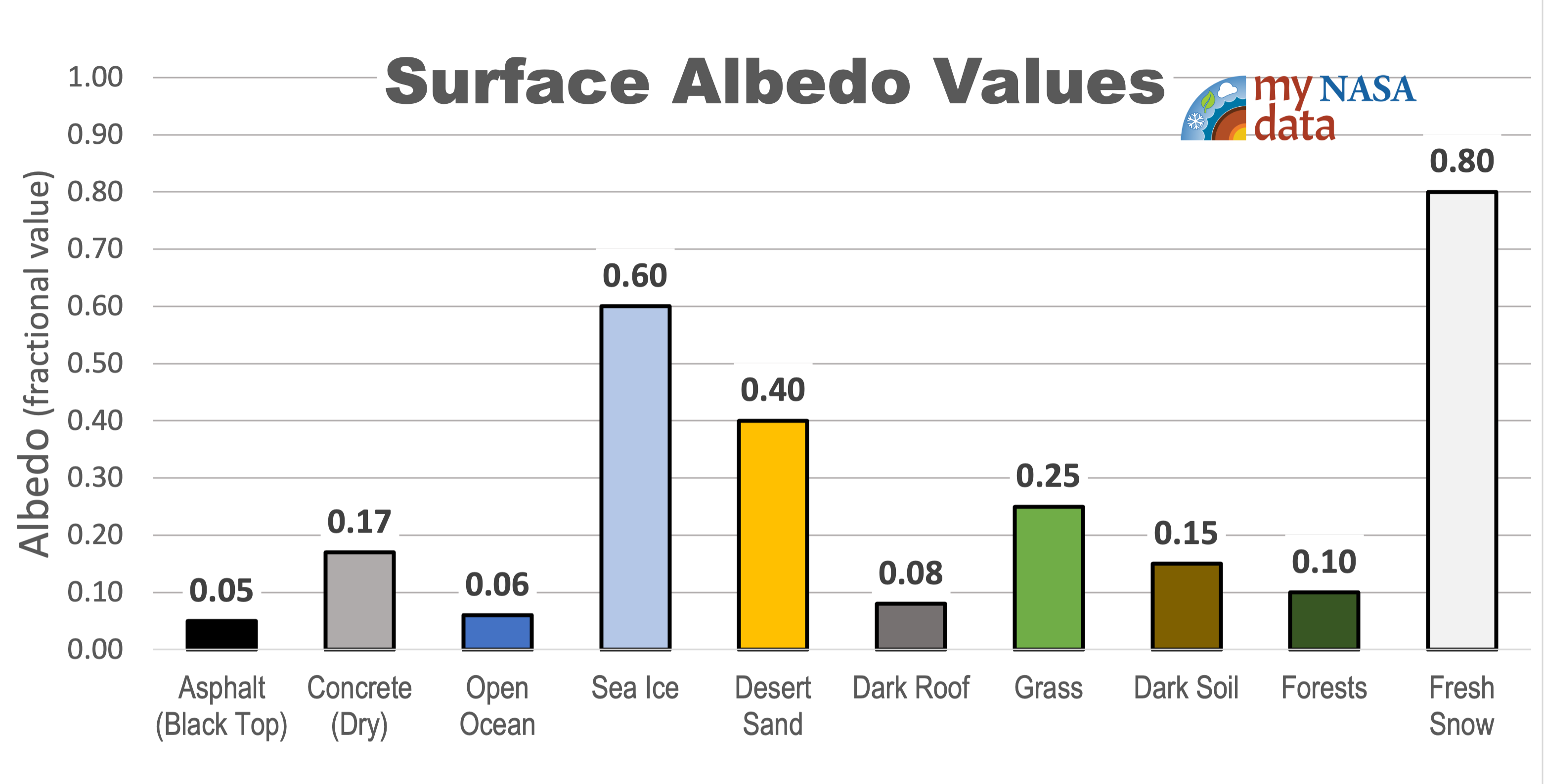 Surface Albedo Values