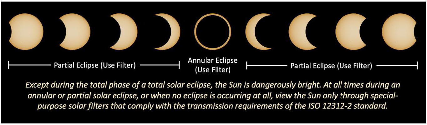 Annular Eclipse Sequence, Credit: American Astronomical Society