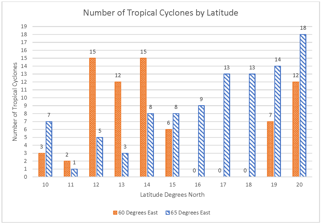bar/column chart showing the total number of tropical cyclones for each full degree latitude from 10 degrees to 10 degrees north at 60 degrees east and 65 degrees east logitude