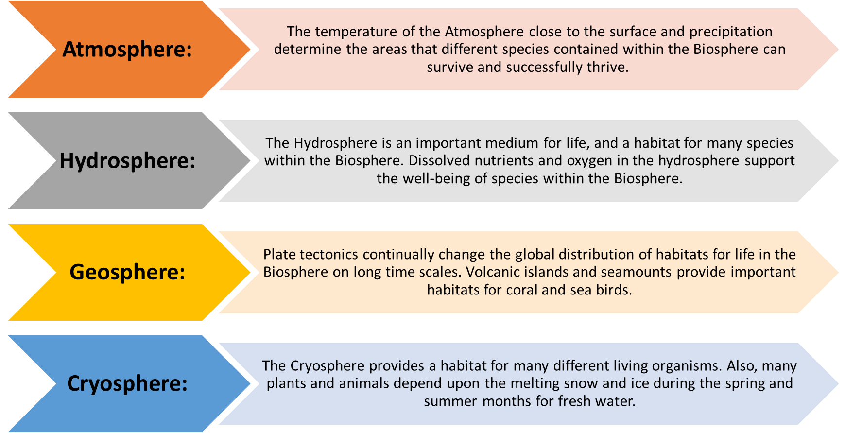 Links between other Spheres and the Biosphere