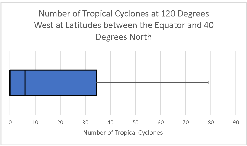 Number of Cyclones at 120 degrees west at latitudes between the equator and 40 degrees north