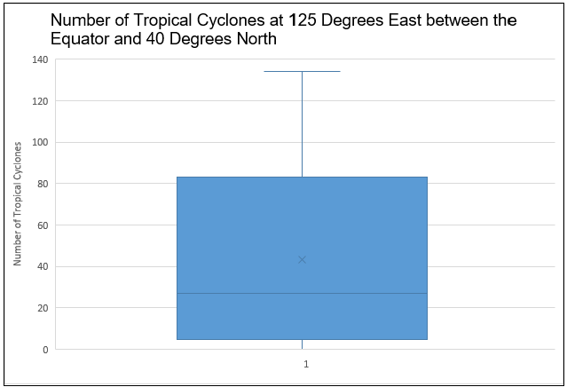 Tropical Cyclone Counts Box Plot 125 Degrees East
