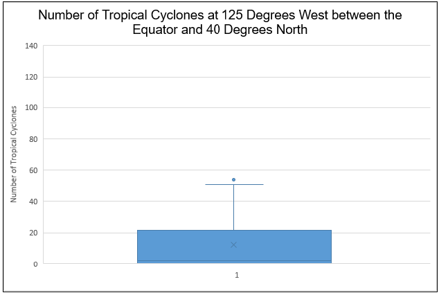 Tropical Cyclone Counts Box Plot 125 Degrees West