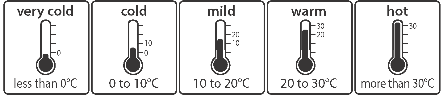 Celsius temperature categories