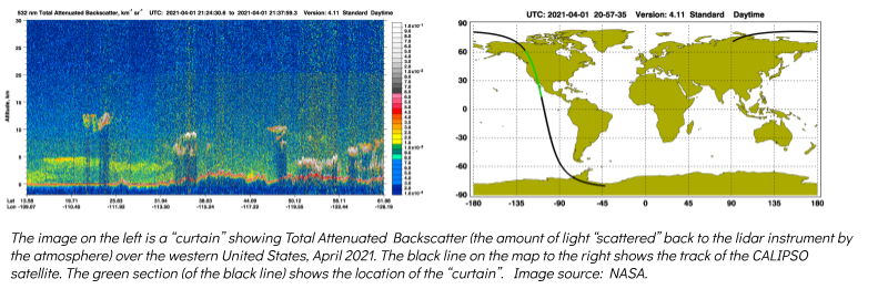 The left is a "curtain" showing the amount of light "scattered" back to the lidar instrument by the atmosphere over the Western U.S. in April 2021. The black line on the right map shows the track of the CALIPSO satellite. The green section of the black line is the location of the "curtain". Source: NASA