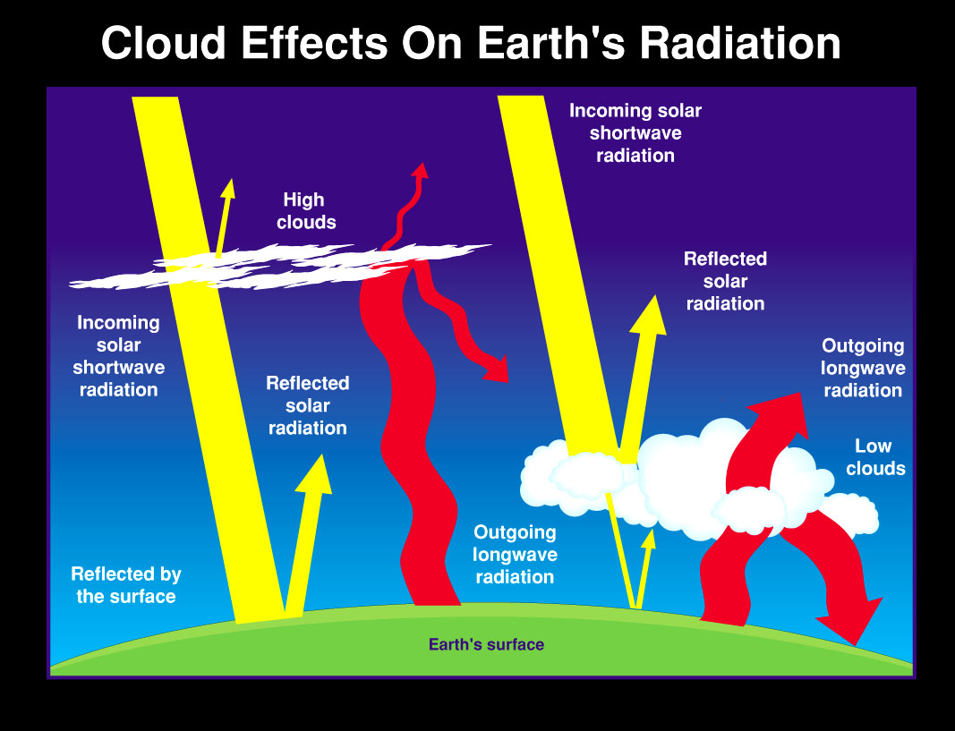 Cloud Effects on Earth’s Radiation, Credit: NASA Visible Earth 