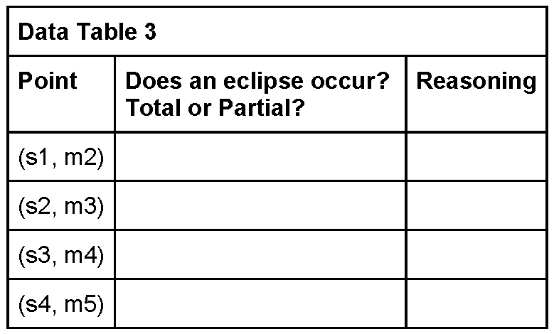 Data Table 3: No Eclipse