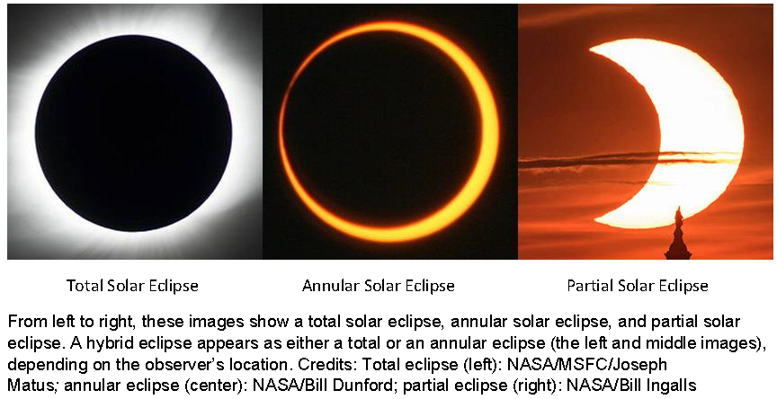Eclipse types from left to right, total, annular, partial. 