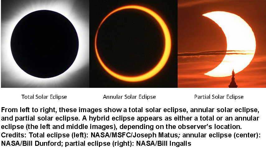 From left to right, these images show a total solar eclipse, annular solar eclipse, and partial solar eclipse. Credits: Total eclipse (left): NASA/MSFC/Joseph Matus; annular eclipse (center): NASA/Bill Dunford; partial eclipse (right): NASA/Bill Ingalls