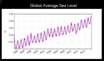 Global Sea Average