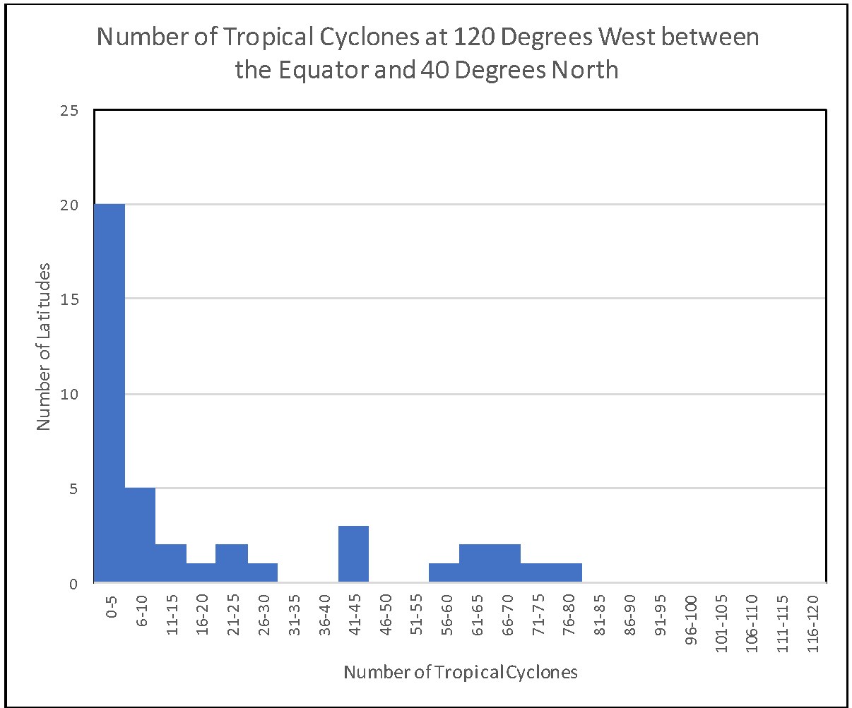Tropical Cyclone Counts 120 Degrees West