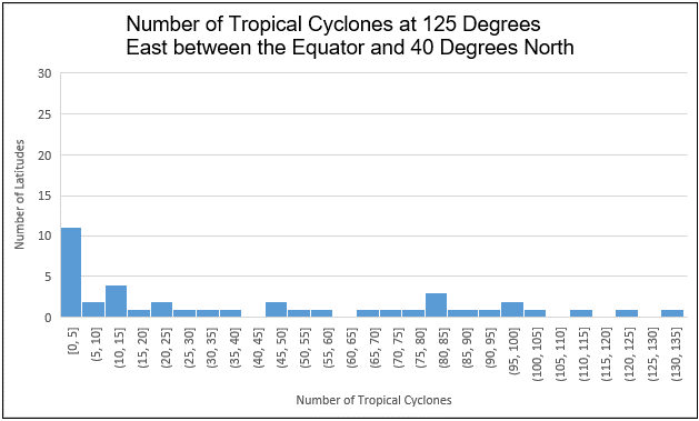 Tropical Cyclone Counts Histogram 125 Degrees East