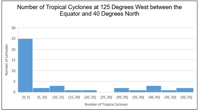 Tropical Cyclone Counts 125 Degrees West