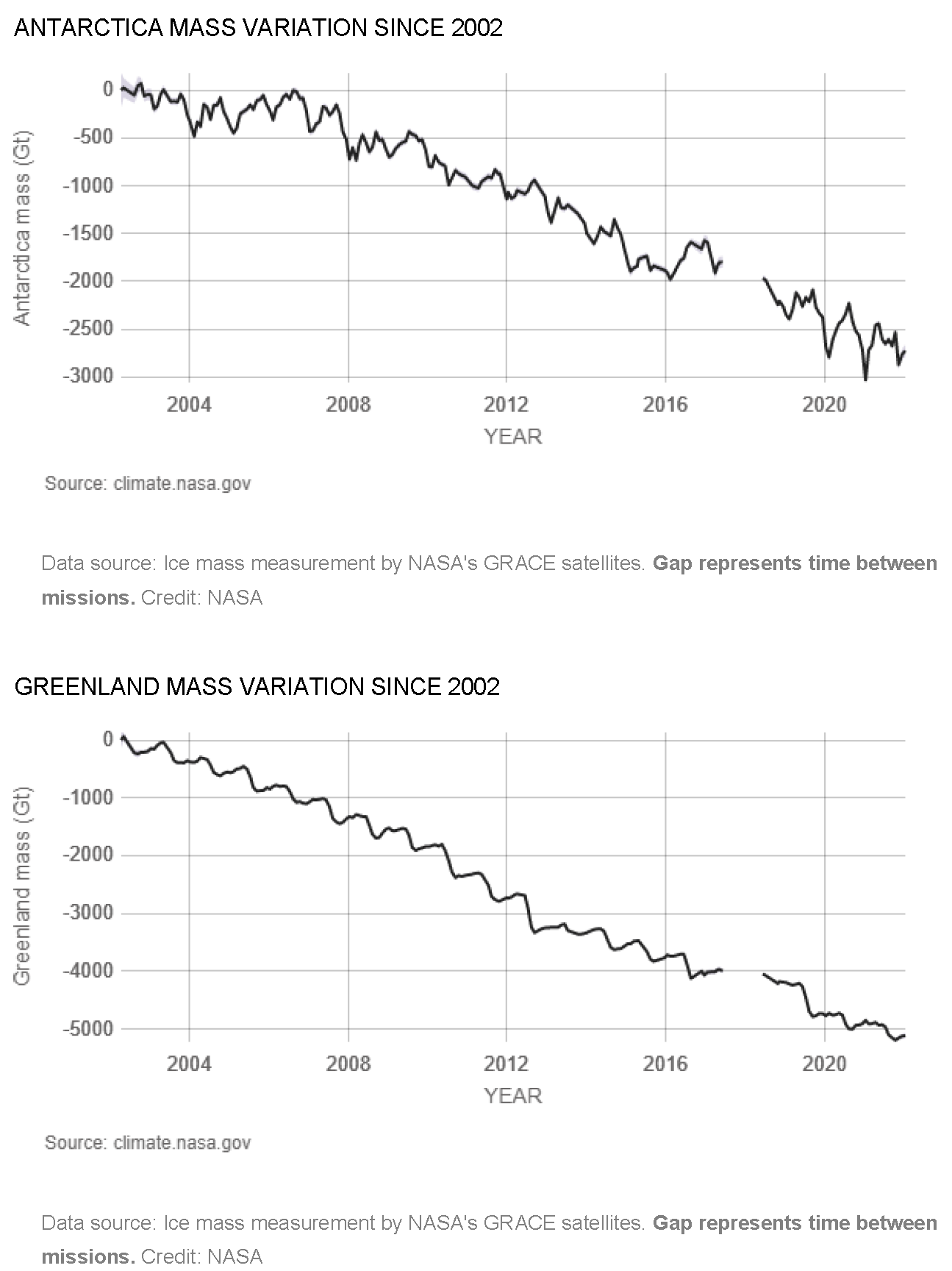 Antarctica and Greenland Ice Mass Variation since April 2002