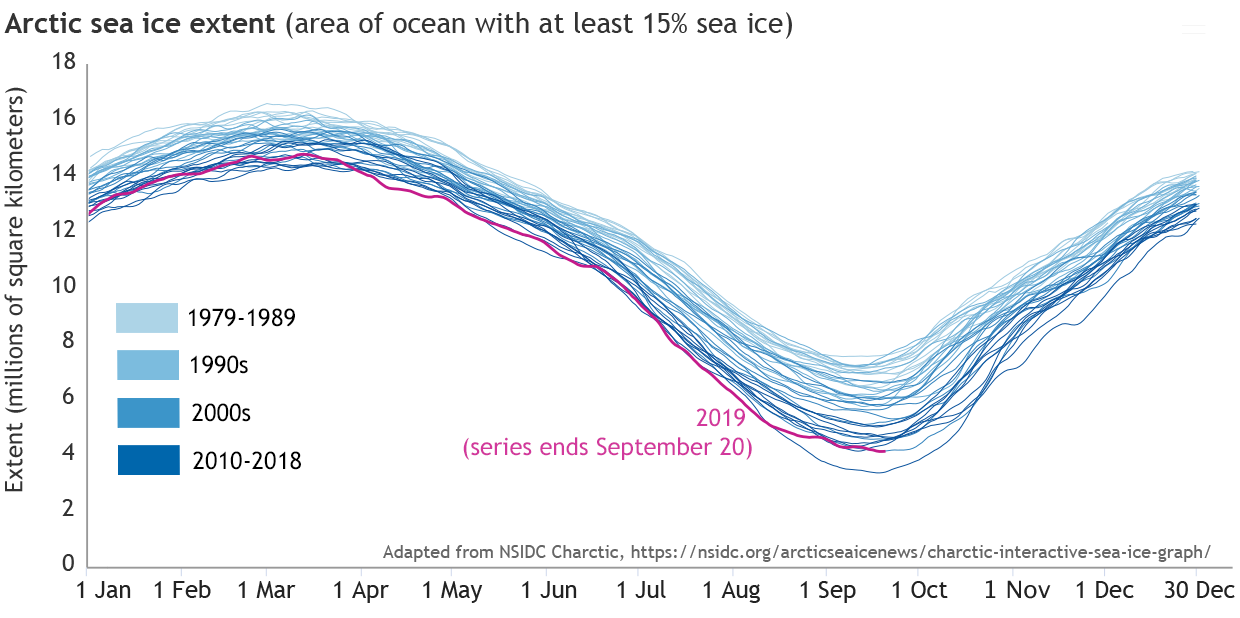 Arctic sea ice extent graph 