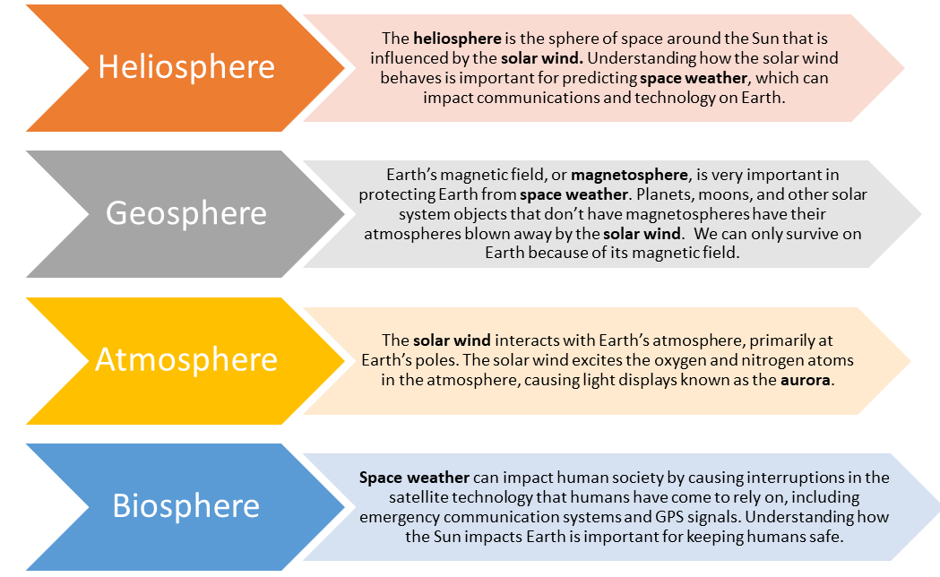 Space weather from the Sun's heliosphere interacts with Earth's geosphere, atmosphere and biosphere. 