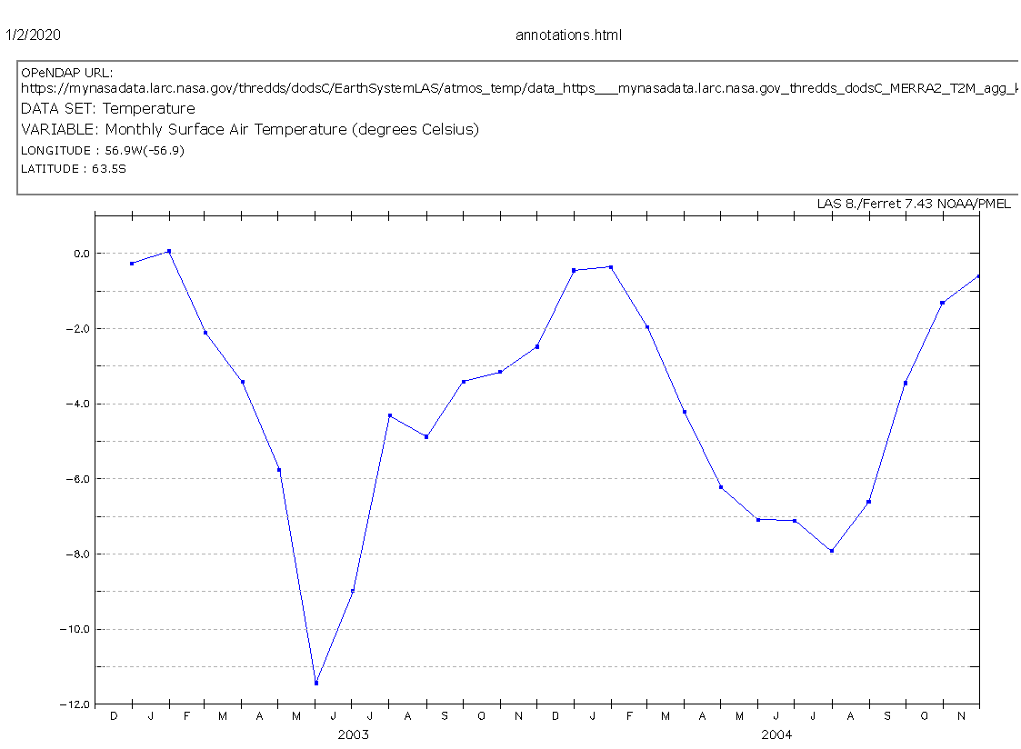 NASA Earth System Data Explorer Average Monthly Temperatures - Antarctic - 2003 through 2004