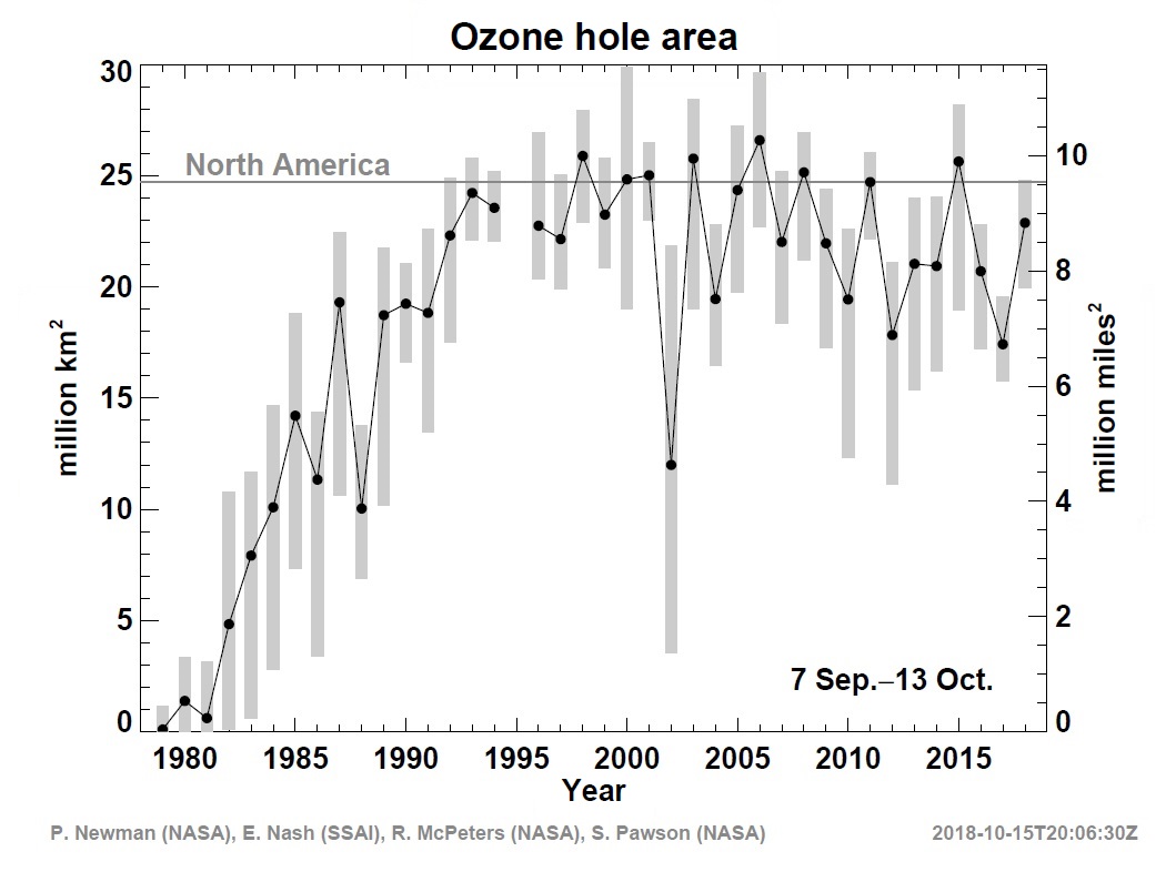 The image shows an ozone graph that displays the size of the ozone hole over Antarctica through time.