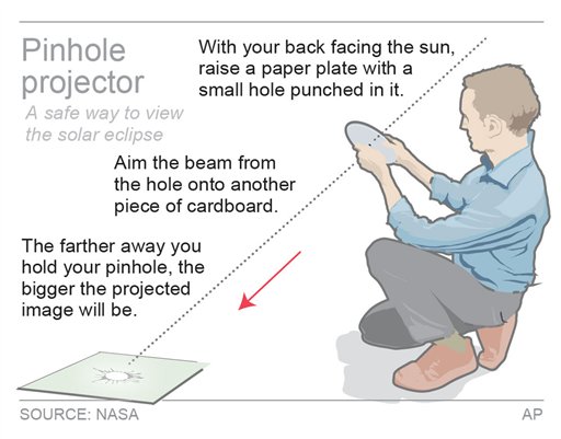 With your back facing the Sun, raise a paper plate with a hole punched in it. Aim the beam from the hole on another piece of cardboard. The further away you hold the pinhole, the larger the projected image will be. Source: Times Union