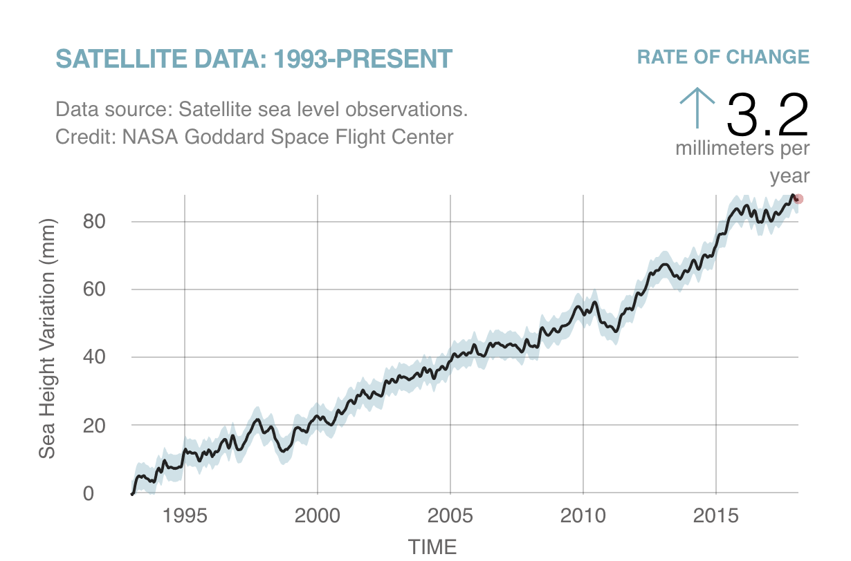 Sea Level Satellite Data