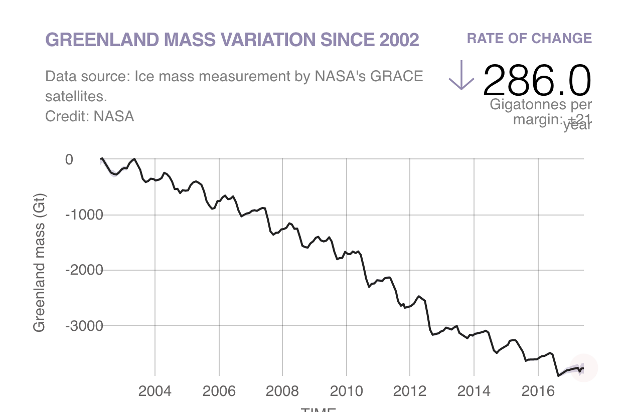 Greenland Mass Variation