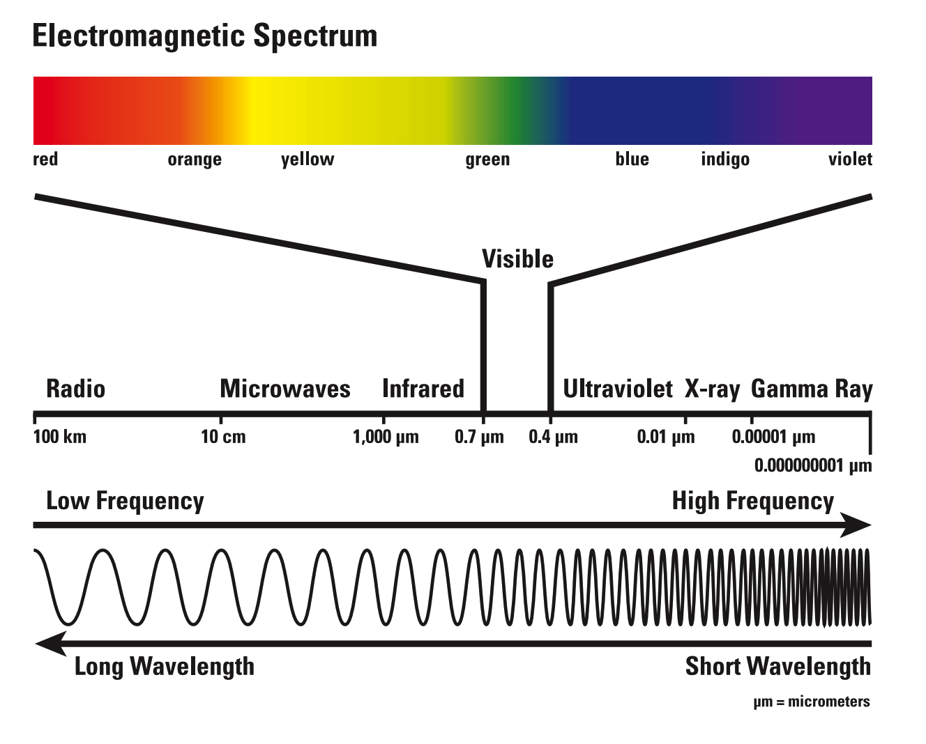 Spectre перевод. Electromagnetic Spectrum. Телевизор спектр. Electromagnetic Spectrum hydrogen. Сателлит в спектрах.