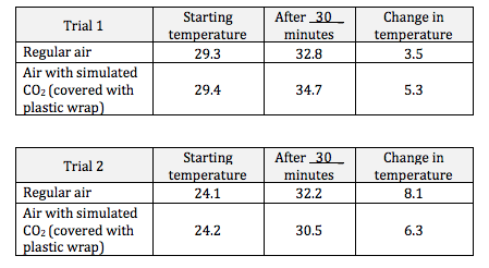 Sample results from Carbon Dioxide and Air Temperature Lab,