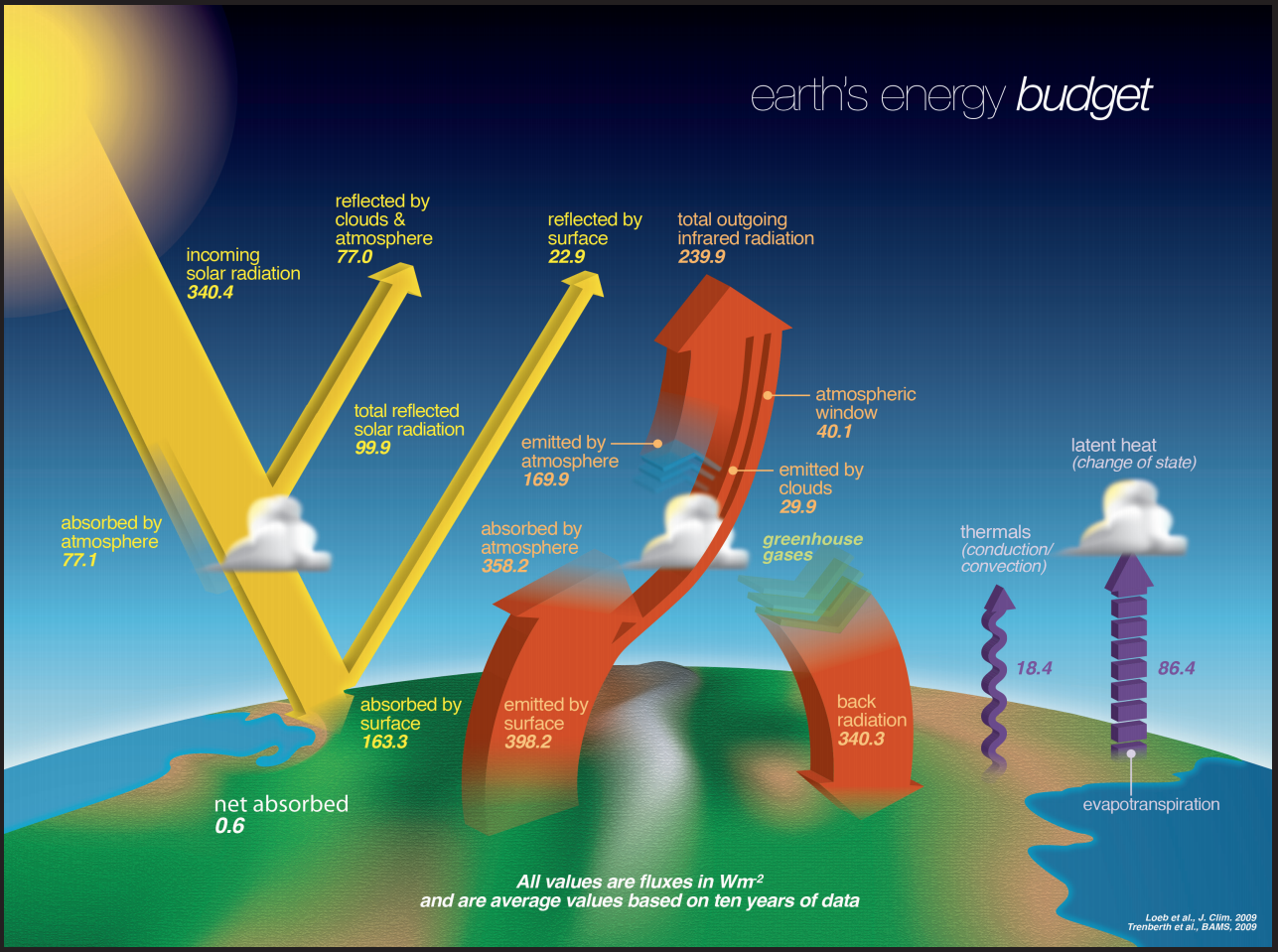 Earth's Energy Budget