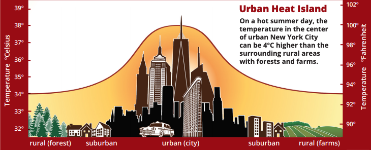 Urban Heat Island Profile