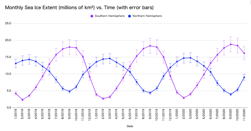 Combined Arctic and Antarctic with error bars