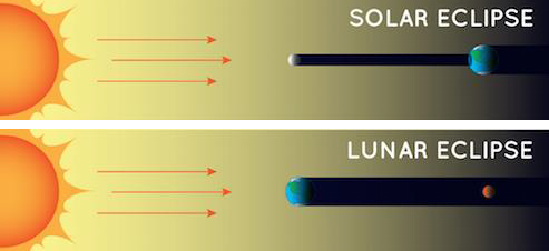 Solar and Lunar eclipse diagrams, Diagrams not to scale; Credit: NASA Space Place