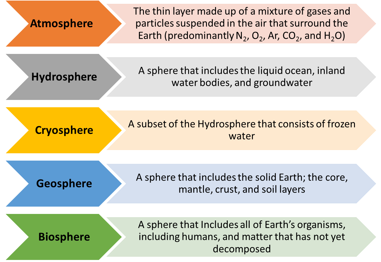 Definitions of the Spheres