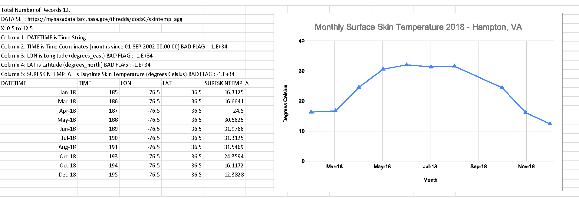 Monthly Skin Surface Temperature Data and Graph, Hampton VA 2018