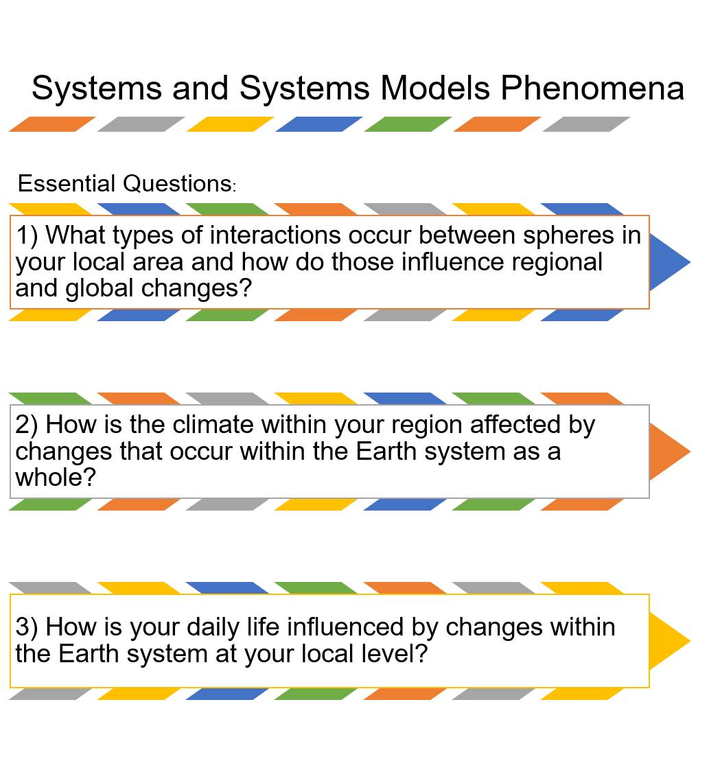 Systems and Systems Model