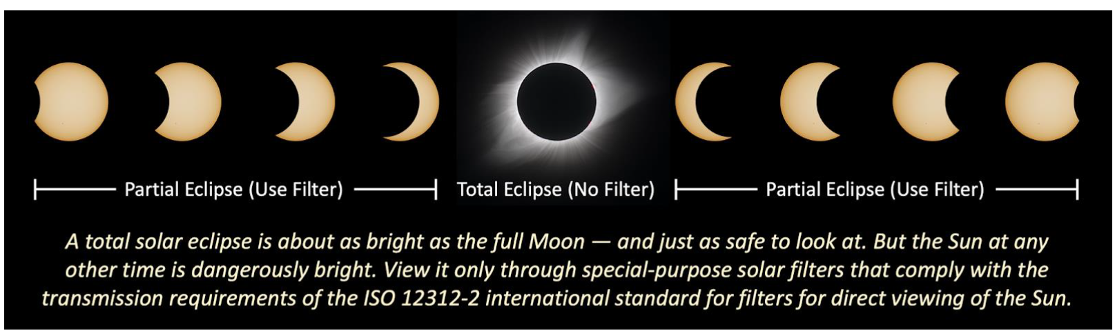 Progression of a total solar eclipse from partial to total and pack to partial. https://mynasadata.larc.nasa.gov/sites/default/files/inline-images/Total%20Eclipse%20Images%20to%20crop.png, Credit: American Astronomical Society