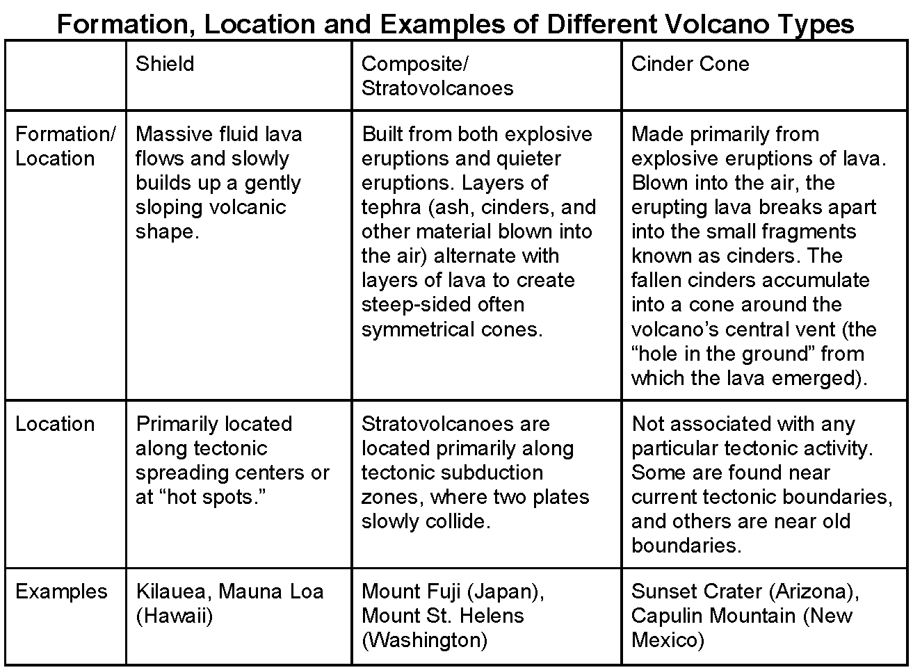 Volcano Type Chart - Credit: How Close is Safe:Buffer Zone Development - NASA