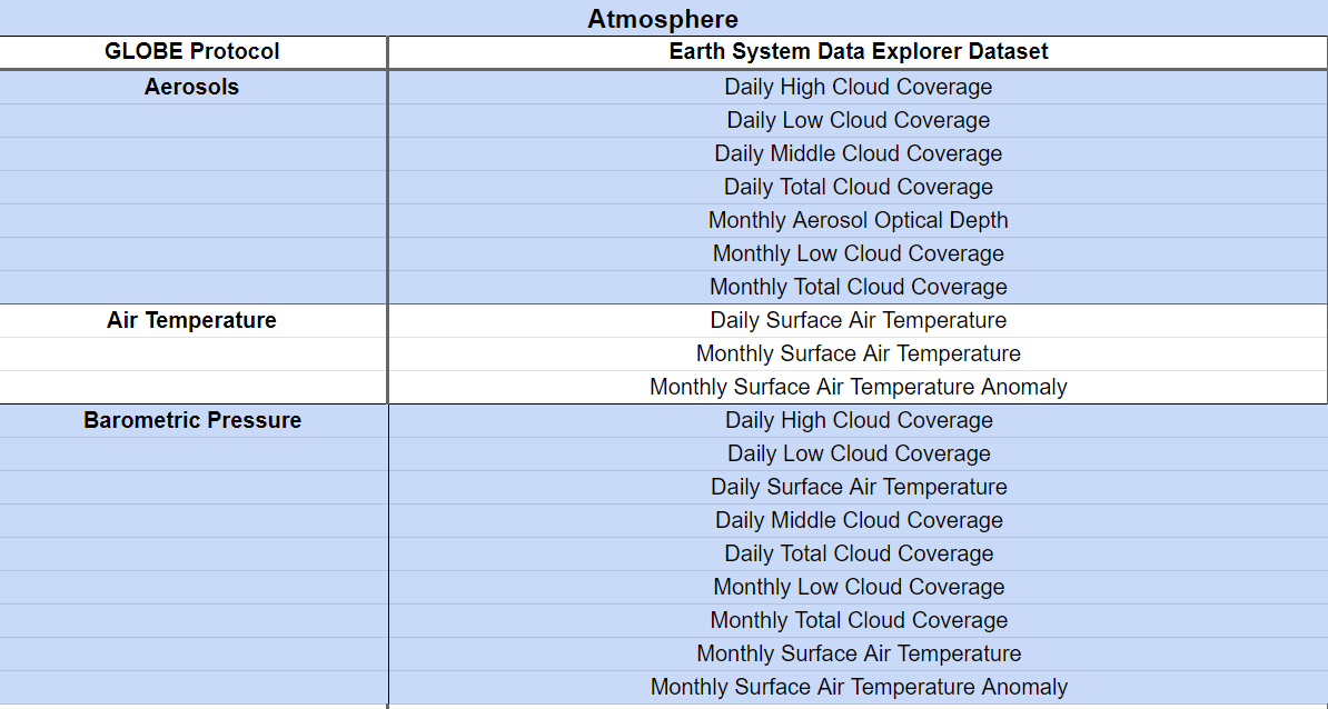 list of atmosphere datasets