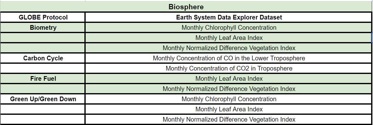 list of biosphere datasets