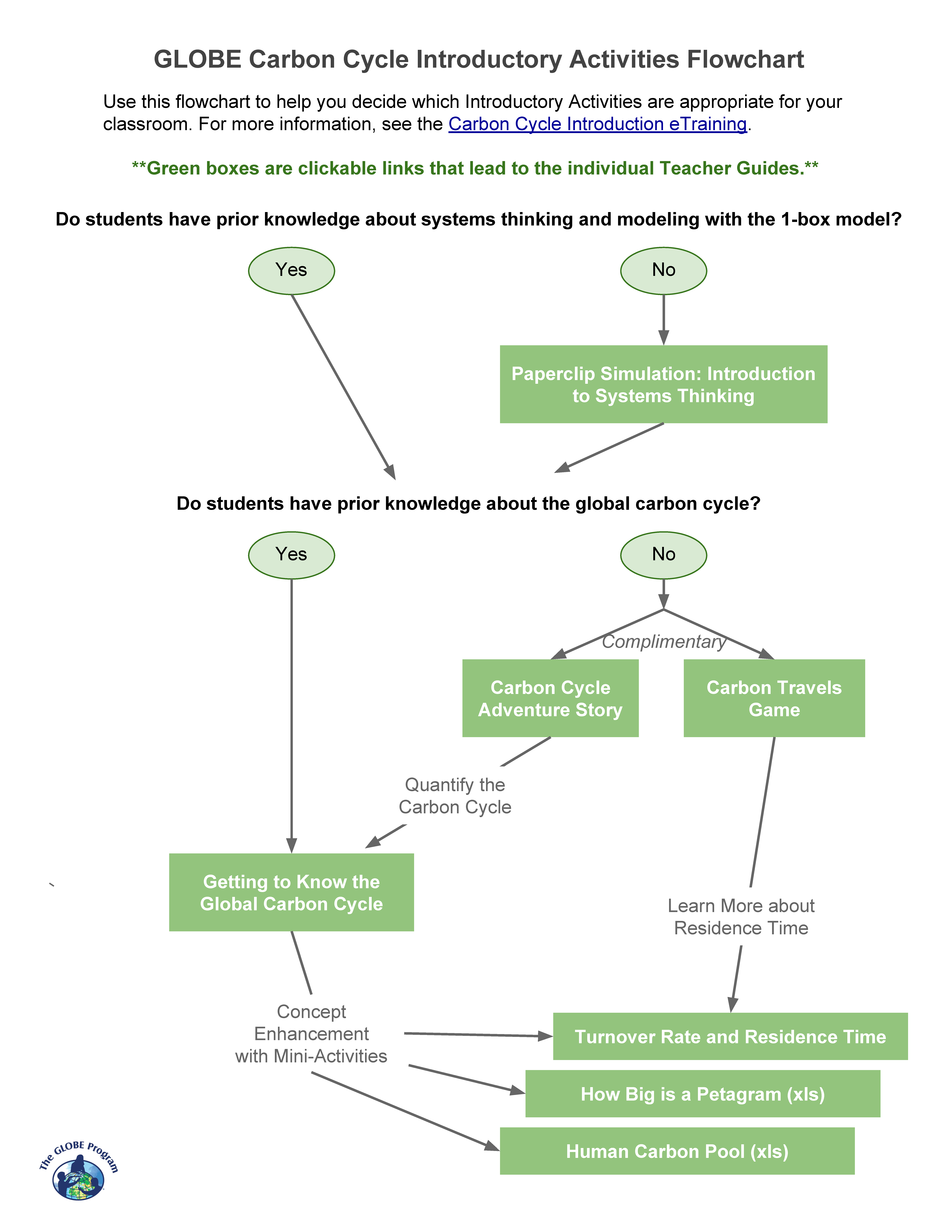 GLOBE Carbon Cycle Introductory Activities Flowchart
