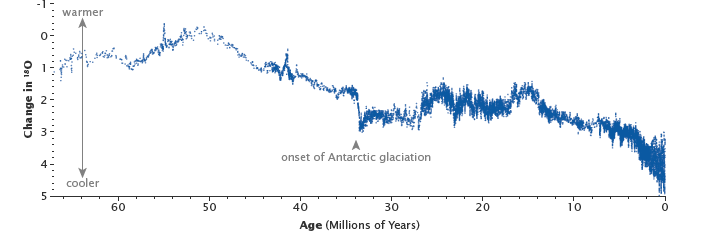 cenozoic temperature proxy