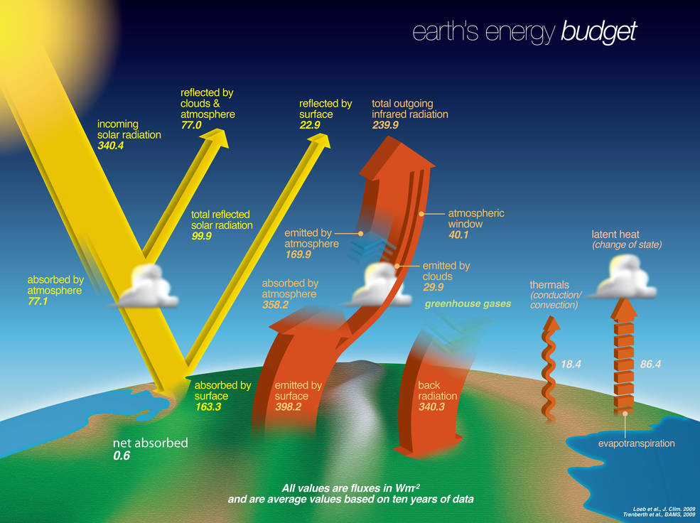Earth’s energy budget describes the balance between the radiant energy that reaches Earth from the sun and the energy that flows from Earth back out to space. Credits: NASA