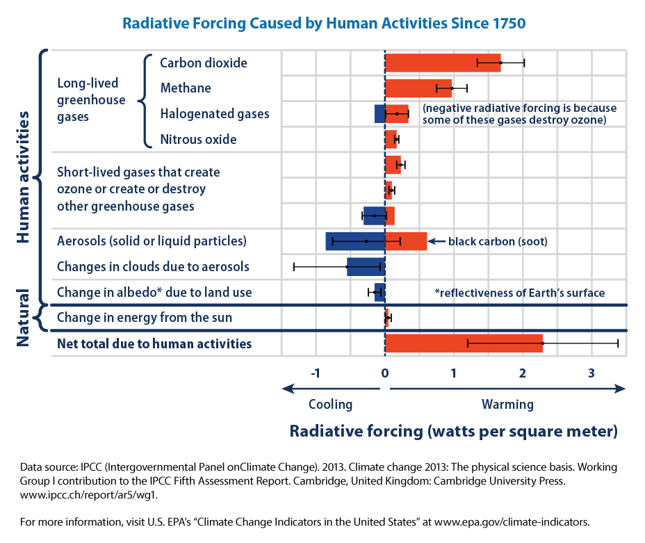 Radiative Forcing Caused by Human Activities Since 1750, Credit: EPA. Image shows human activities and natural effects. The impact of human activities is greater.