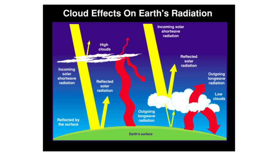 Cloud Effects on Earth's Radiation