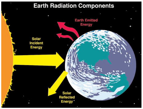 Earth Radiation Components showing incoming solar shortwave radiation as yellow arrows and outgoing longwave energy emitted by Earth as red arrows.
