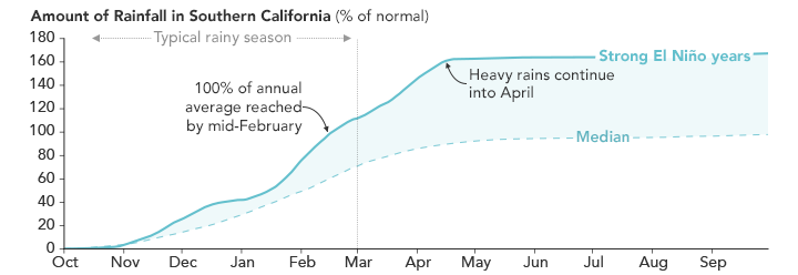 Typically dry regions can experience nearly two times as much rain during a strong El Niño. (NASA Earth Observatory chart by Joshua Stevens, using data from the California-Nevada Climate Applications Program.)