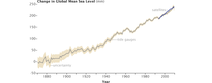Sea level has been rising over the past century, partly due to thermal expansion of the ocean as it warms, and partly due to the melting of glaciers and ice caps. (Graph ©2010 Australian Commonwealth Scientific and Research Organization.)