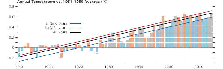 long-term temperature trends in relation to El Niño or La Niña events