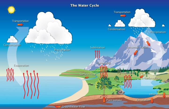  Earth’s water continuously moves through the atmosphere, into and out of the oceans, over the land surface, and underground. (Image courtesy NOAA National Weather Service )