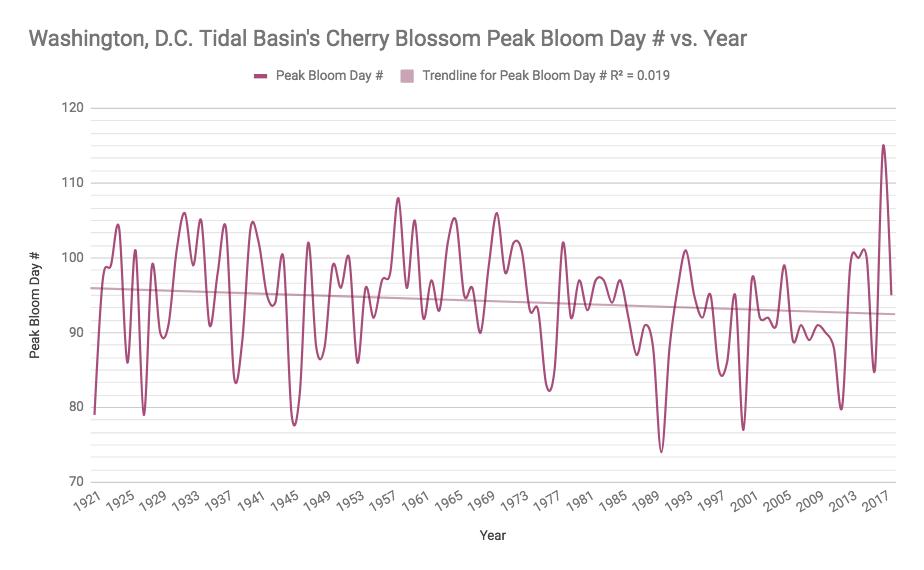 My NASA Data